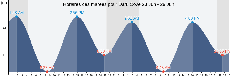Horaires des marées pour Dark Cove, Côte-Nord, Quebec, Canada