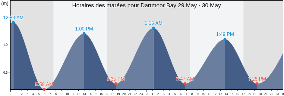 Horaires des marées pour Dartmoor Bay, Marlborough, New Zealand