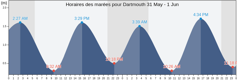 Horaires des marées pour Dartmouth, Nova Scotia, Canada