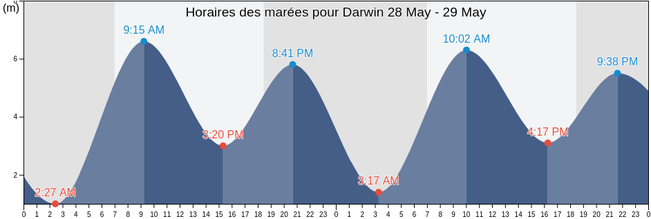 Horaires des marées pour Darwin, Darwin, Northern Territory, Australia