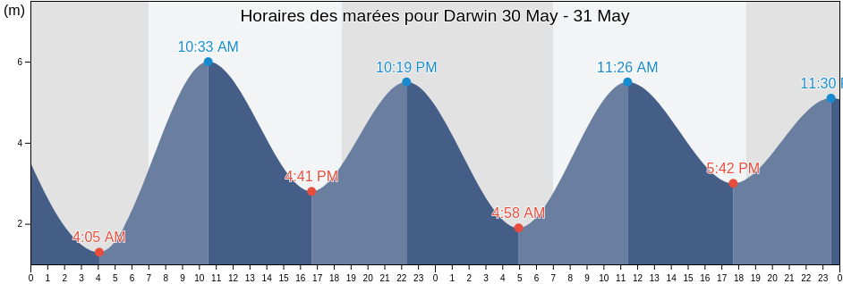 Horaires des marées pour Darwin, Northern Territory, Australia