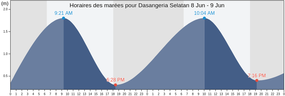Horaires des marées pour Dasangeria Selatan, West Nusa Tenggara, Indonesia