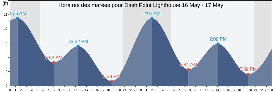 Horaires des marées pour Dash Point Lighthouse, Pierce County, Washington, United States