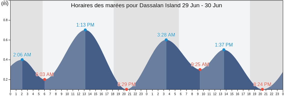 Horaires des marées pour Dassalan Island, Province of Basilan, Autonomous Region in Muslim Mindanao, Philippines