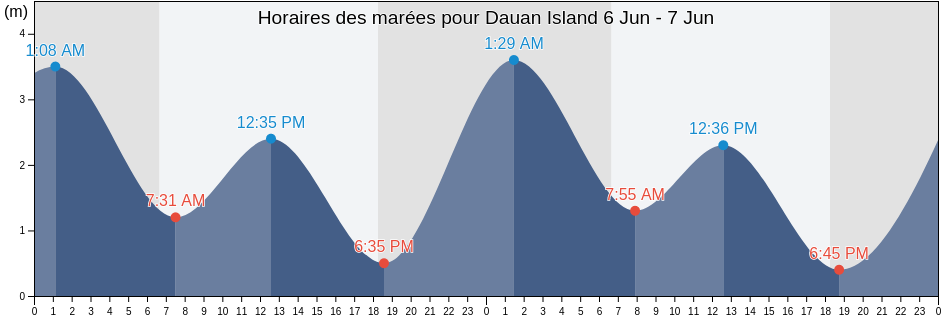 Horaires des marées pour Dauan Island, South Fly, Western Province, Papua New Guinea