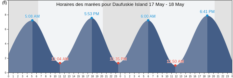 Horaires des marées pour Daufuskie Island, Beaufort County, South Carolina, United States