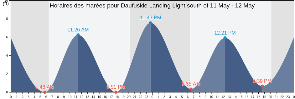 Horaires des marées pour Daufuskie Landing Light south of, Chatham County, Georgia, United States