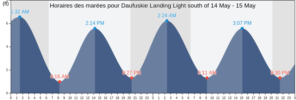 Horaires des marées pour Daufuskie Landing Light south of, Chatham County, Georgia, United States