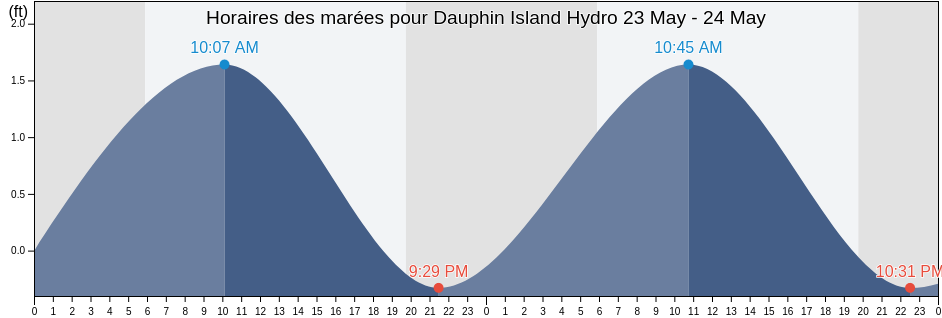 Horaires des marées pour Dauphin Island Hydro, Mobile County, Alabama, United States