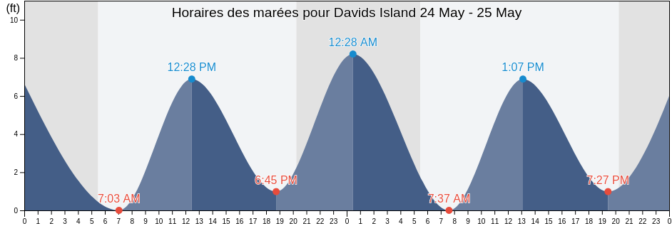 Horaires des marées pour Davids Island, Bronx County, New York, United States