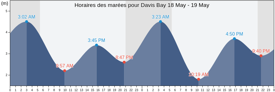 Horaires des marées pour Davis Bay, British Columbia, Canada