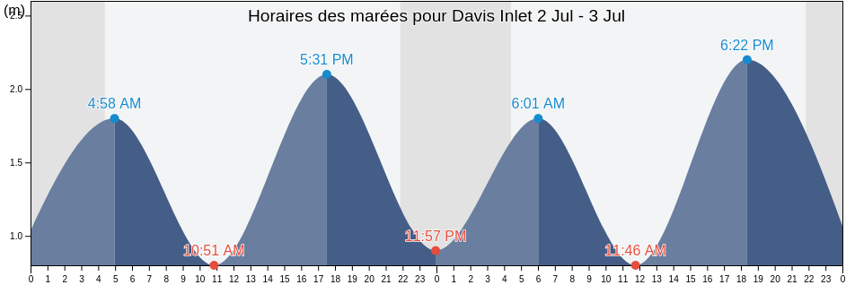 Horaires des marées pour Davis Inlet, Côte-Nord, Quebec, Canada