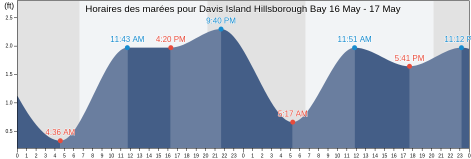 Horaires des marées pour Davis Island Hillsborough Bay, Hillsborough County, Florida, United States