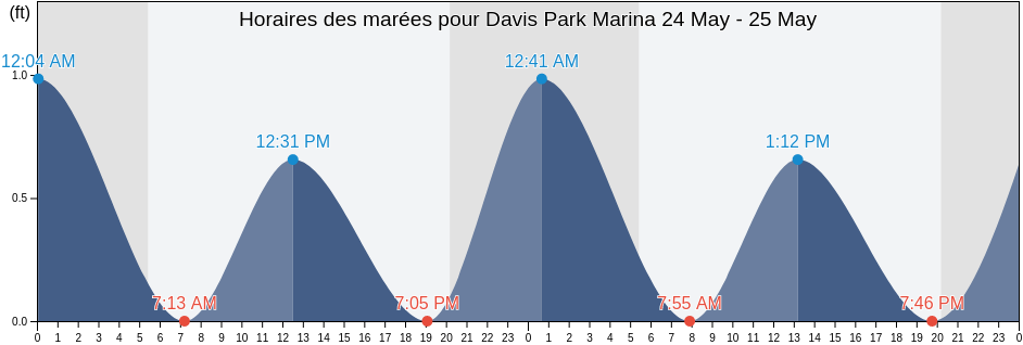 Horaires des marées pour Davis Park Marina, Suffolk County, New York, United States