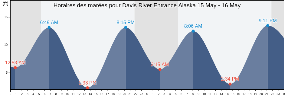 Horaires des marées pour Davis River Entrance Alaska, Ketchikan Gateway Borough, Alaska, United States