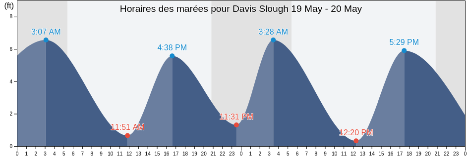 Horaires des marées pour Davis Slough, Island County, Washington, United States
