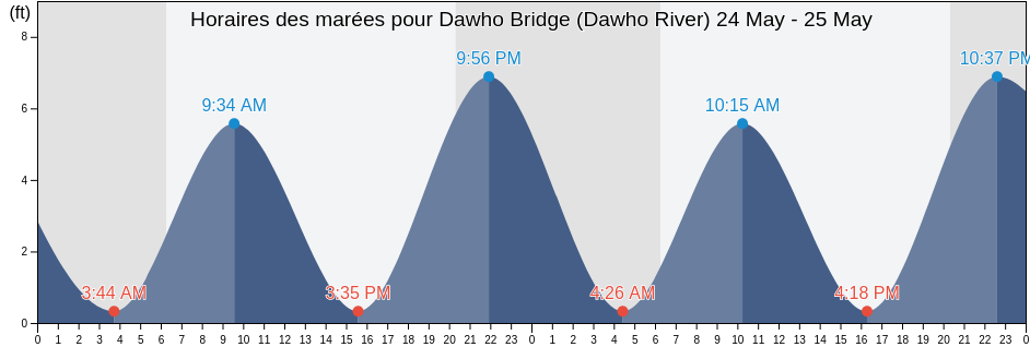 Horaires des marées pour Dawho Bridge (Dawho River), Colleton County, South Carolina, United States