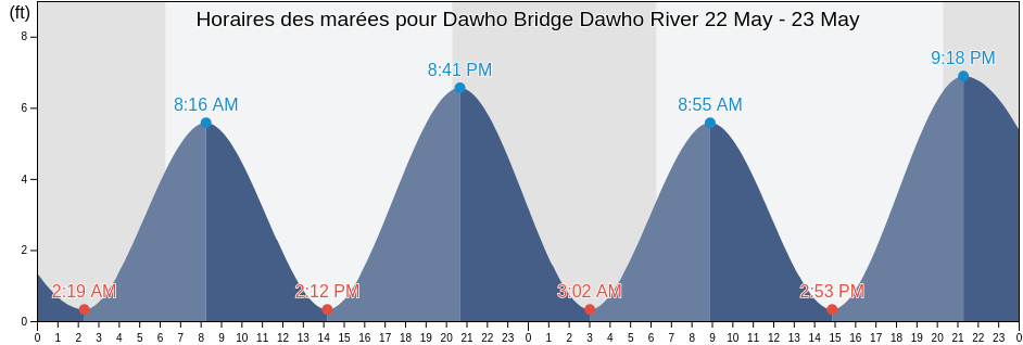 Horaires des marées pour Dawho Bridge Dawho River, Colleton County, South Carolina, United States