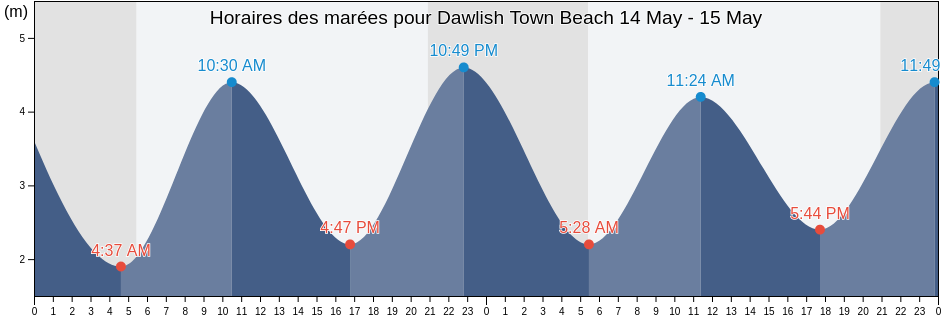 Horaires des marées pour Dawlish Town Beach, Devon, England, United Kingdom