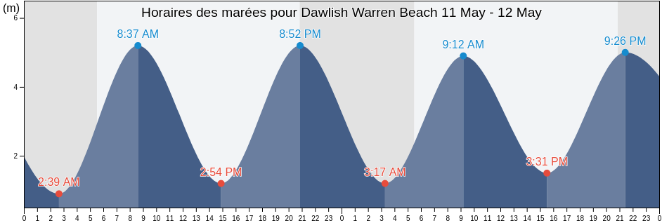 Horaires des marées pour Dawlish Warren Beach, Devon, England, United Kingdom