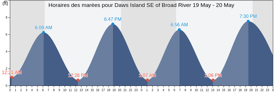 Horaires des marées pour Daws Island SE of Broad River, Beaufort County, South Carolina, United States