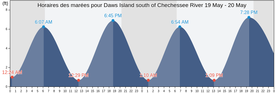 Horaires des marées pour Daws Island south of Chechessee River, Beaufort County, South Carolina, United States