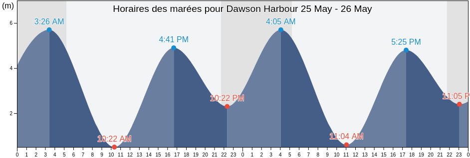 Horaires des marées pour Dawson Harbour, Regional District of Bulkley-Nechako, British Columbia, Canada