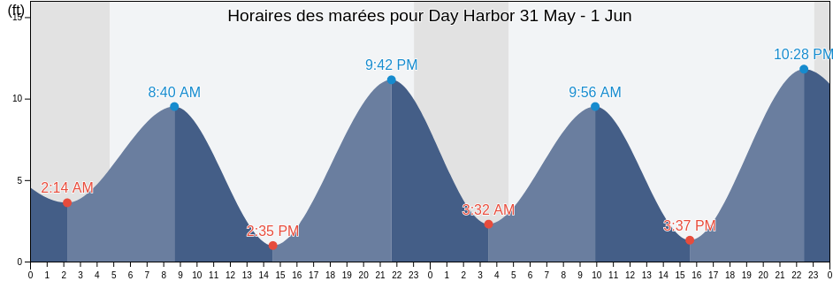 Horaires des marées pour Day Harbor, Kenai Peninsula Borough, Alaska, United States