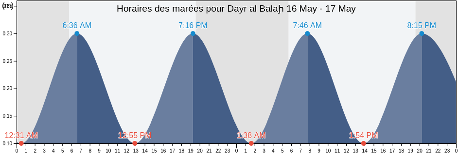 Horaires des marées pour Dayr al Balaḩ, Deir Al Balah, Gaza Strip, Palestinian Territory