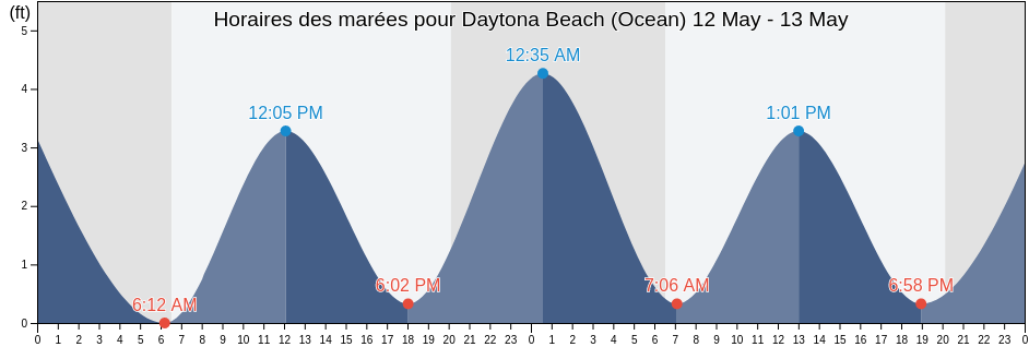 Horaires des marées pour Daytona Beach (Ocean), Volusia County, Florida, United States