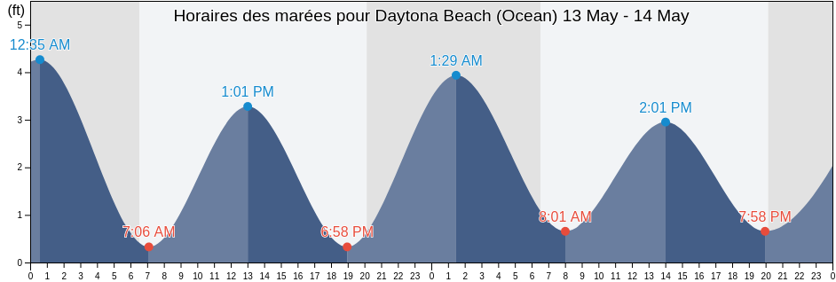 Horaires des marées pour Daytona Beach (Ocean), Volusia County, Florida, United States