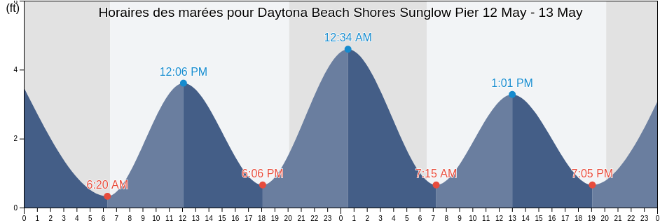 Horaires des marées pour Daytona Beach Shores Sunglow Pier, Volusia County, Florida, United States