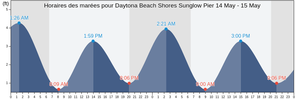 Horaires des marées pour Daytona Beach Shores Sunglow Pier, Volusia County, Florida, United States