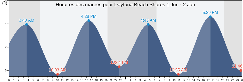 Horaires des marées pour Daytona Beach Shores, Volusia County, Florida, United States