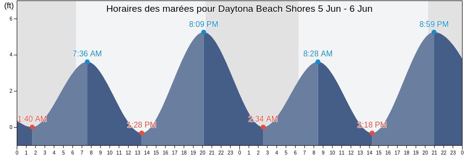 Horaires des marées pour Daytona Beach Shores, Volusia County, Florida, United States