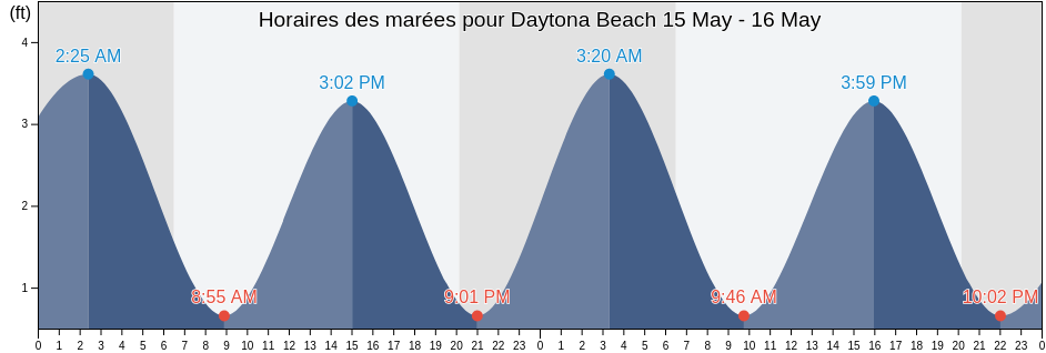 Horaires des marées pour Daytona Beach, Volusia County, Florida, United States