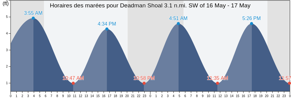 Horaires des marées pour Deadman Shoal 3.1 n.mi. SW of, Cumberland County, New Jersey, United States