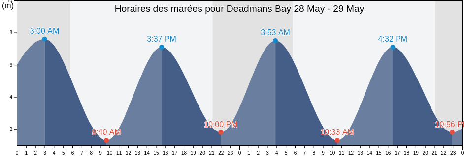 Horaires des marées pour Deadmans Bay, New Brunswick, Canada