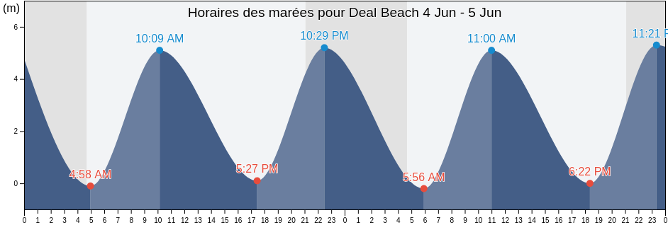 Horaires des marées pour Deal Beach, Pas-de-Calais, Hauts-de-France, France