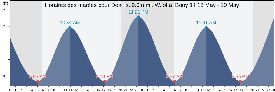 Horaires des marées pour Deal Is. 0.6 n.mi. W. of at Bouy 14, Somerset County, Maryland, United States