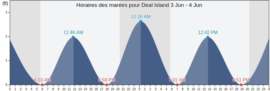 Horaires des marées pour Deal Island, Somerset County, Maryland, United States
