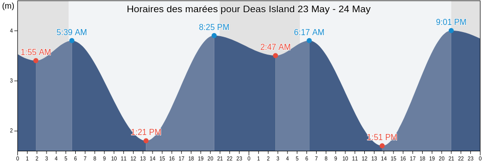 Horaires des marées pour Deas Island, British Columbia, Canada