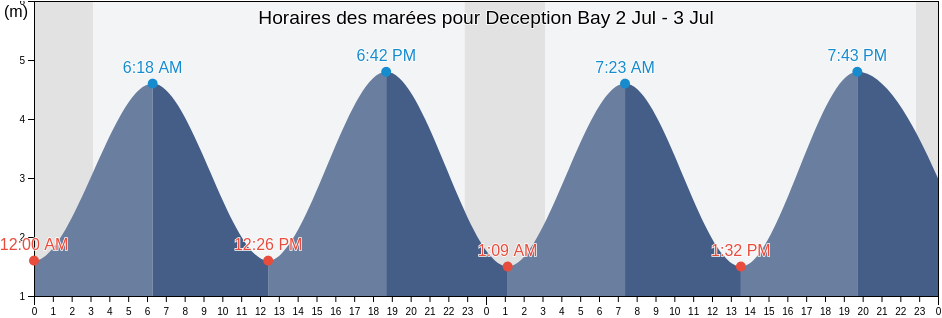 Horaires des marées pour Deception Bay, Nord-du-Québec, Quebec, Canada