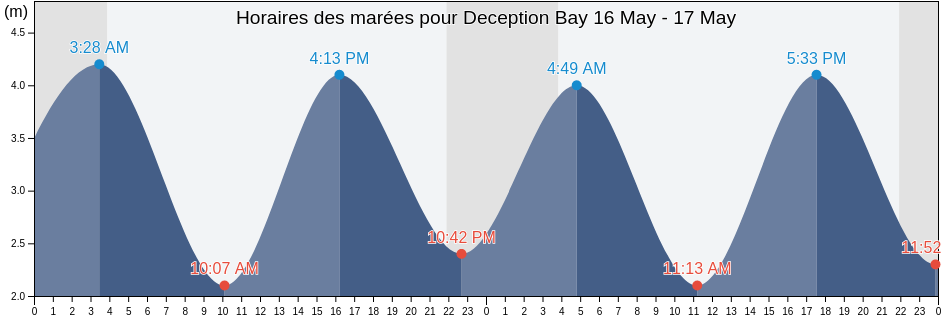 Horaires des marées pour Deception Bay, Nunavut, Canada