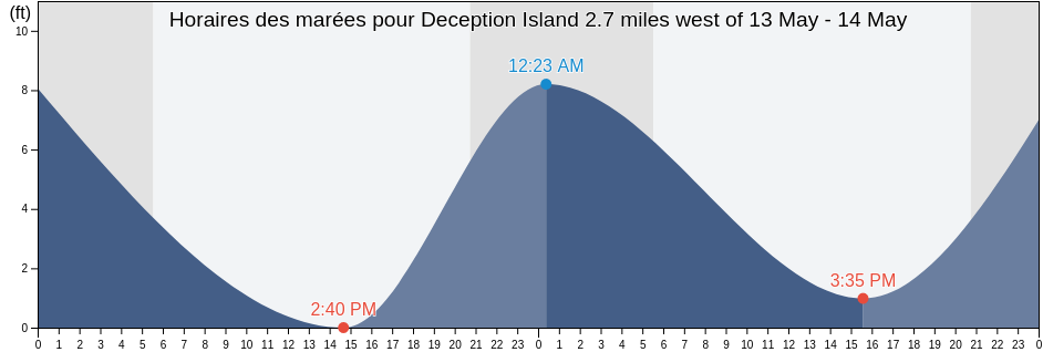 Horaires des marées pour Deception Island 2.7 miles west of, Island County, Washington, United States