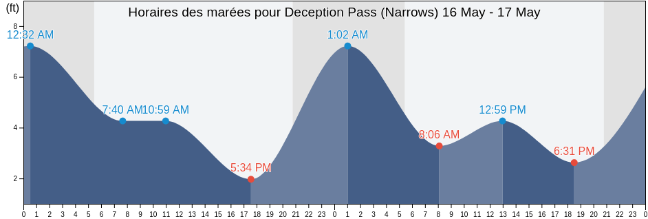 Horaires des marées pour Deception Pass (Narrows), Island County, Washington, United States