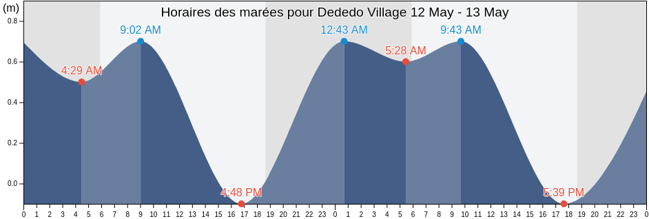 Horaires des marées pour Dededo Village, Dededo, Guam