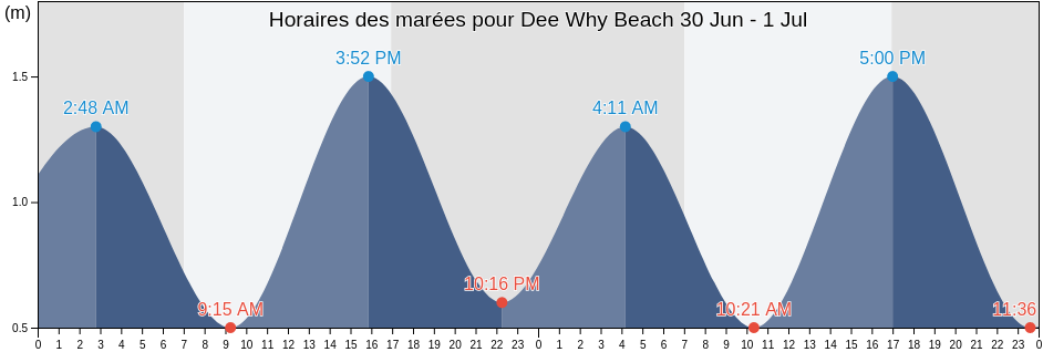 Horaires des marées pour Dee Why Beach, Northern Beaches, New South Wales, Australia