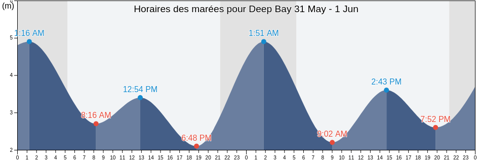 Horaires des marées pour Deep Bay, Regional District of Nanaimo, British Columbia, Canada