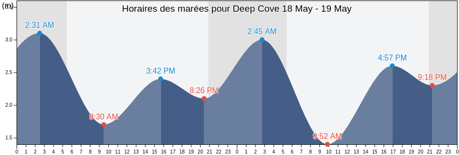 Horaires des marées pour Deep Cove, Capital Regional District, British Columbia, Canada